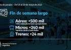 Fin de semana largo, más de 750 mil argentinos viajarán a través del sistema público por todo el país
