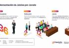 Juicios por Jurados: cómo se llegará al veredicto y qué papel jugarán los jueces