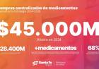 Salud: la compra eficiente permitió a Provincia ahorrar $ 45.000 millones y a su vez adquirir más remedios