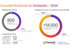 Provincia atendió más de 14.500 trámites de mediación prejudicial durante 2024