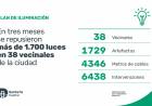 En tres meses, se repusieron 1.729 luces en 38 vecinales de la ciudad