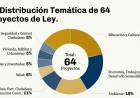 Del Frade fue el diputado más productivo de la legislatura santafesina