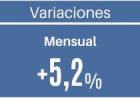 Las ventas minoristas pyme bajaron 5,2% interanual en diciembre