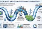 Mundial 2026: en cada partido de Argentina la demanda eléctrica dibuja una W