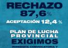 Con un 87 ?saprobación, SADOP Rosario rechazó la oferta salarial del Gobierno de Santa Fe y anticipa un plan de lucha   