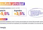 Santa Fe creció por encima de la media nacional y reforzó su peso en la economía argentina