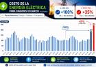 Tarifazo eléctrico: la desregulación nacional golpea a 340 grandes industrias de Santa Fe