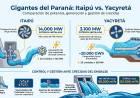Efectos de las lluvias en el Paraná: un ingeniero santafesino explicó cómo trabajan las grandes represas ante la crecida