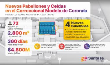 Provincia invertirá $ 4.800 millones para construir pabellones de aislamiento y más celdas en la cárcel de Coronda
