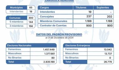 Está publicado el Padrón Provisional para las elecciones de convencionales reformadores y de autoridades locales