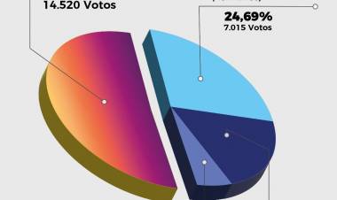 Pullaro y Michlig recibieron un contundente respaldo del electorado del Dpto. San Cristóbal