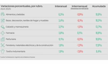 Las ventas minoristas pyme subieron 3,7% interanual en abril