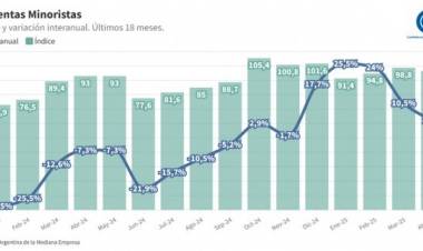 Las ventas minoristas pyme descendieron 2,9% interanual en mayo