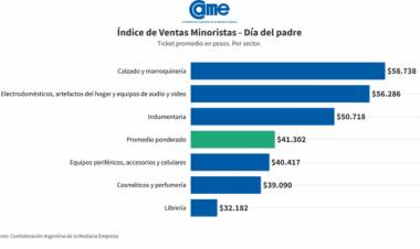 Día del Padre 2025: las ventas cayeron 1,7% anual