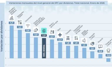 Indec: la inflación de enero fue de 2,9 por ciento y acumuló 32,4% en doce meses