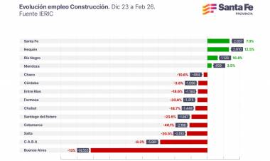 Santa Fe es la provincia donde se crearon más puestos de trabajo en la construcción, que cae en el país