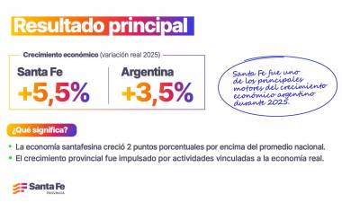 Santa Fe creció por encima de la media nacional y reforzó su peso en la economía argentina
