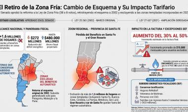 Zona Fría: con el voto de Neuquén se aprobó la ley que cambia el esquema de subsidios al gas