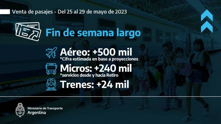 Fin de semana largo, más de 750 mil argentinos viajarán a través del sistema público por todo el país