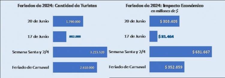 En los dos fines de semana de junio viajaron 2,6 millones de turistas y gastaron US$ 418 millones