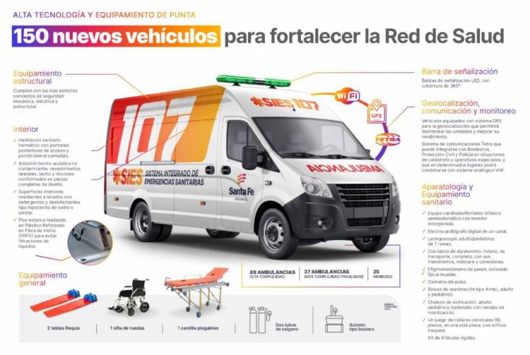 Provincia compra 150 ambulancias y minibús para fortalecer la Salud pública