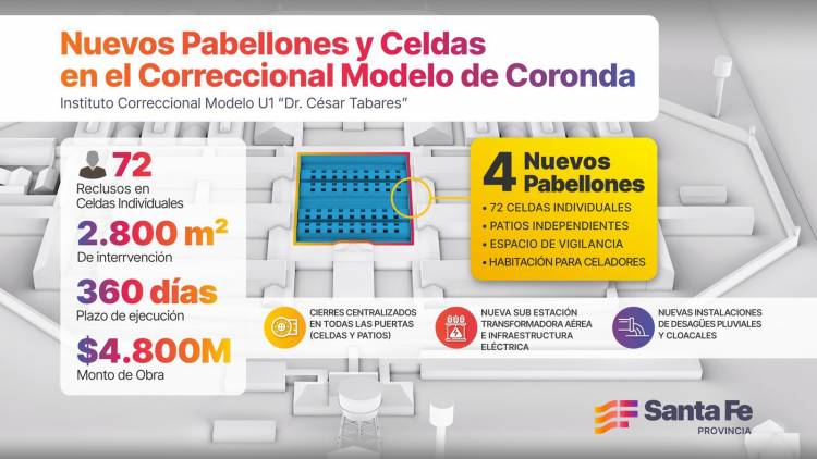 Provincia invertirá $ 4.800 millones para construir pabellones de aislamiento y más celdas en la cárcel de Coronda