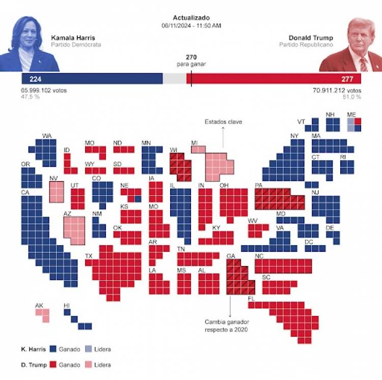 Trump vence a Harris: suma 276 votos electorales tras ganar Wisconsin