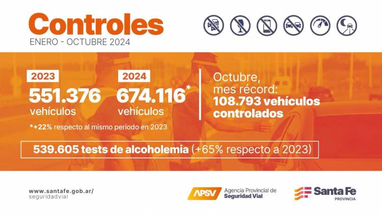 Seguridad Vial: Provincia mantiene por cuarto mes consecutivo el récord de vehículos controlados en rutas y autopistas