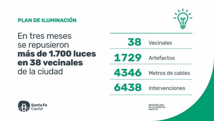 En tres meses, se repusieron 1.729 luces en 38 vecinales de la ciudad