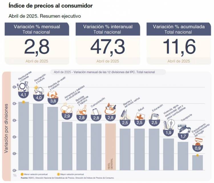 Tras el fin del cepo cambiario, la inflación se desaceleró al 2,8% en abril