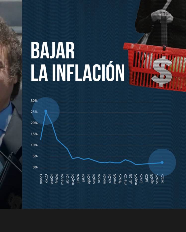 Balance económico del gobierno de Javier Milei