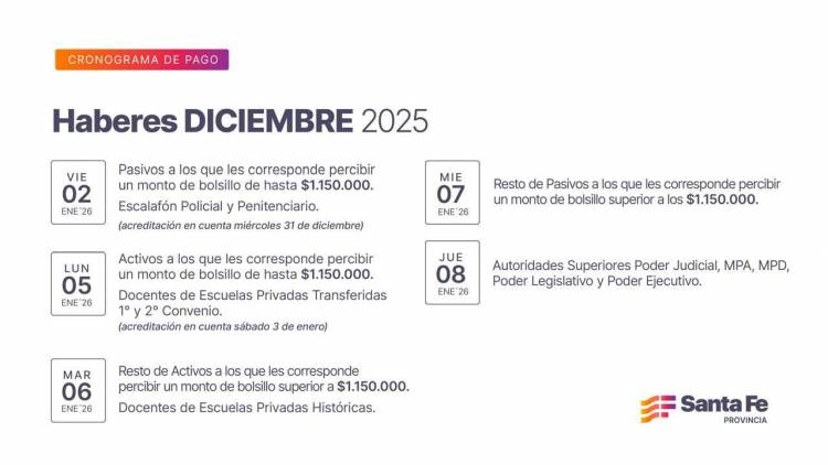 Cronograma de pago de haberes de diciembre a trabajadores provinciales