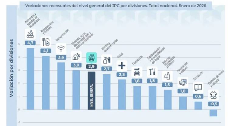 Indec: la inflación de enero fue de 2,9 por ciento y acumuló 32,4% en doce meses