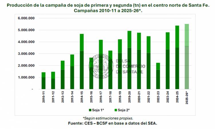 Proyecciones económicas de la campaña de soja 2025-26 en el centro norte de Santa Fe