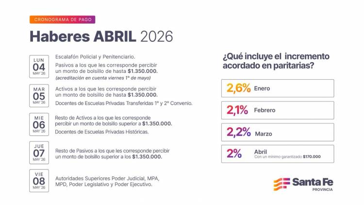 Cronograma de pago de haberes de abril para trabajadores provinciales