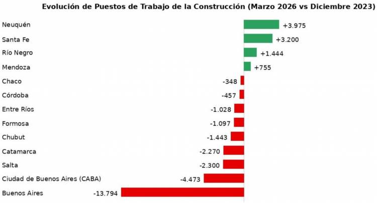 Gracias a la obra pública, Santa Fe sigue en el podio de provincias que más puestos de trabajo creó en la construcción
