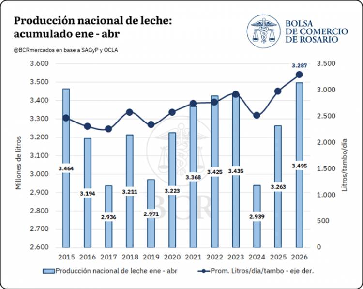La producción lechera está en alza y las exportaciones son las más altas en 14 años
