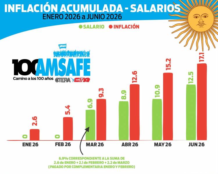 El gobierno provincial miente y tergiversa los términos de la paritaria