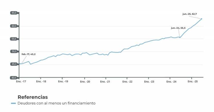 Deudores en mora: cuando la expansión del crédito choca contra la capacidad de pago
