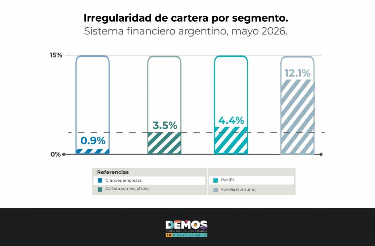 Empresas sin acceso al crédito, la otra cara de la crisis de endeudamiento